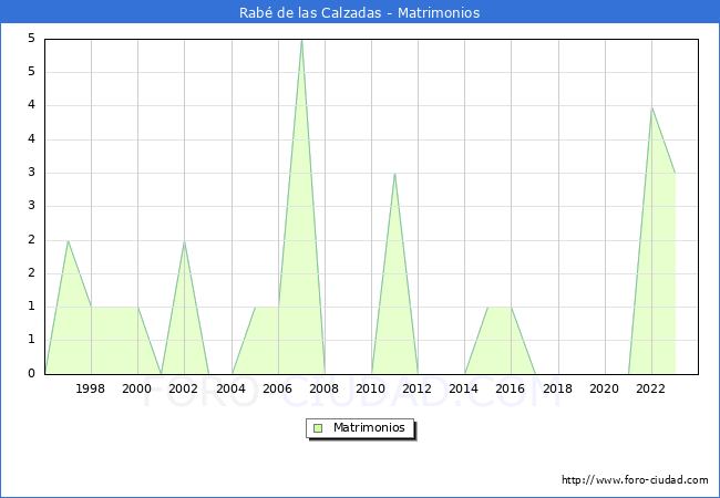 Numero de Matrimonios en el municipio de Rab de las Calzadas desde 1996 hasta el 2023 