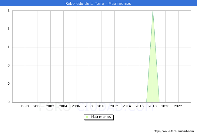 Numero de Matrimonios en el municipio de Rebolledo de la Torre desde 1996 hasta el 2023 