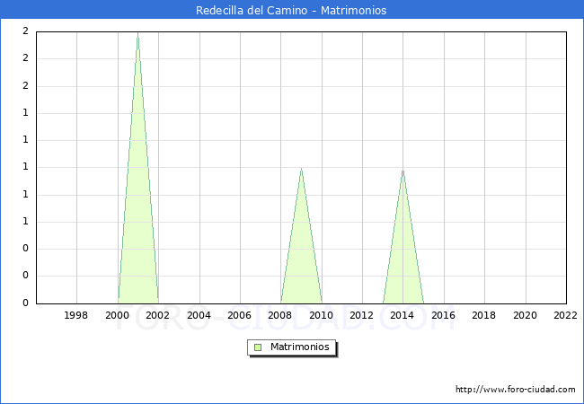 Numero de Matrimonios en el municipio de Redecilla del Camino desde 1996 hasta el 2022 
