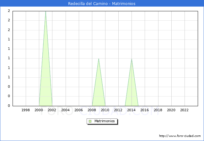 Numero de Matrimonios en el municipio de Redecilla del Camino desde 1996 hasta el 2023 
