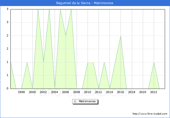 Numero de Matrimonios en el municipio de Regumiel de la Sierra desde 1996 hasta el 2023 
