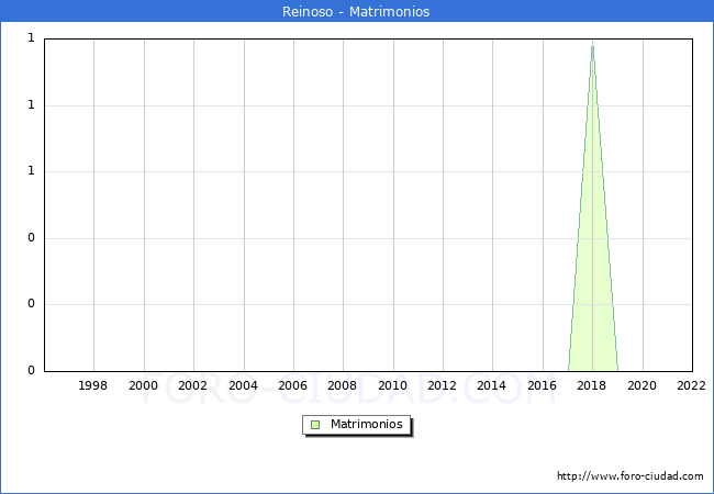Numero de Matrimonios en el municipio de Reinoso desde 1996 hasta el 2022 