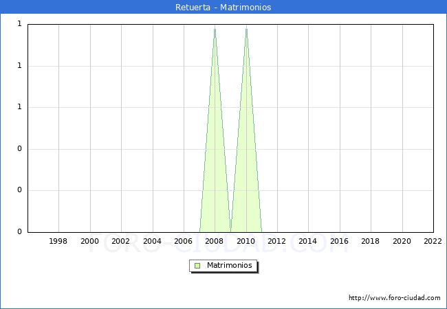 Numero de Matrimonios en el municipio de Retuerta desde 1996 hasta el 2022 