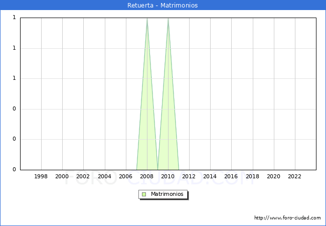 Numero de Matrimonios en el municipio de Retuerta desde 1996 hasta el 2023 