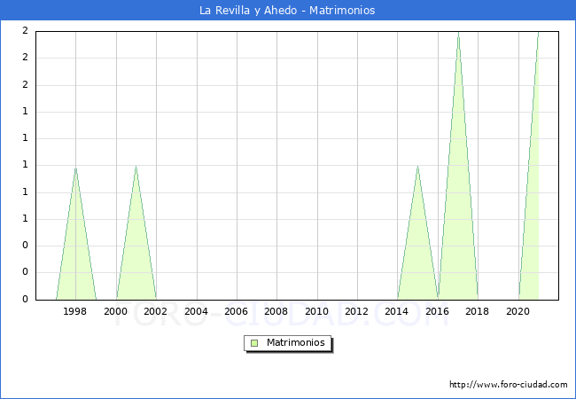 Numero de Matrimonios en el municipio de La Revilla y Ahedo desde 1996 hasta el 2021 