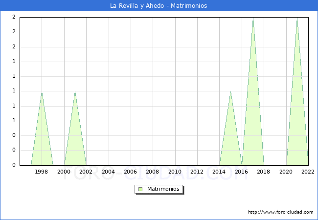 Numero de Matrimonios en el municipio de La Revilla y Ahedo desde 1996 hasta el 2022 
