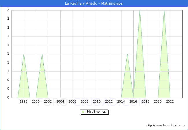 Numero de Matrimonios en el municipio de La Revilla y Ahedo desde 1996 hasta el 2023 