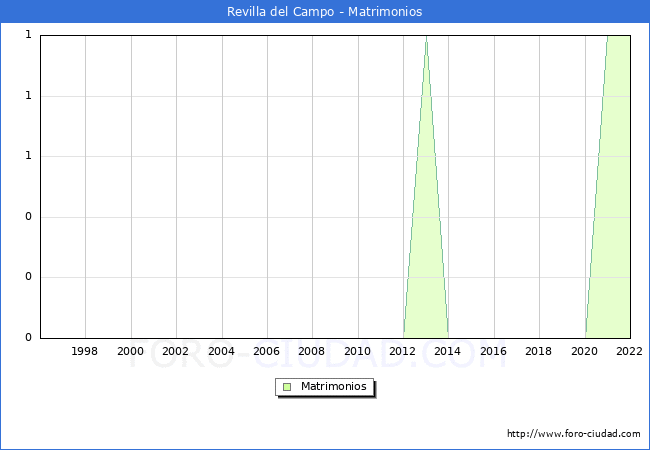 Numero de Matrimonios en el municipio de Revilla del Campo desde 1996 hasta el 2022 