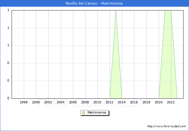 Numero de Matrimonios en el municipio de Revilla del Campo desde 1996 hasta el 2023 