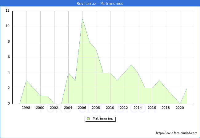 Numero de Matrimonios en el municipio de Revillarruz desde 1996 hasta el 2021 