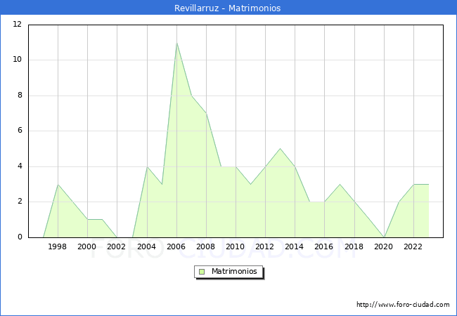 Numero de Matrimonios en el municipio de Revillarruz desde 1996 hasta el 2023 