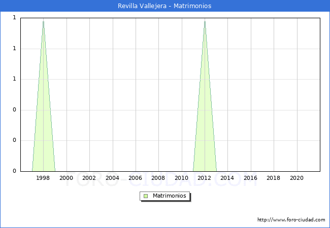 Numero de Matrimonios en el municipio de Revilla Vallejera desde 1996 hasta el 2021 