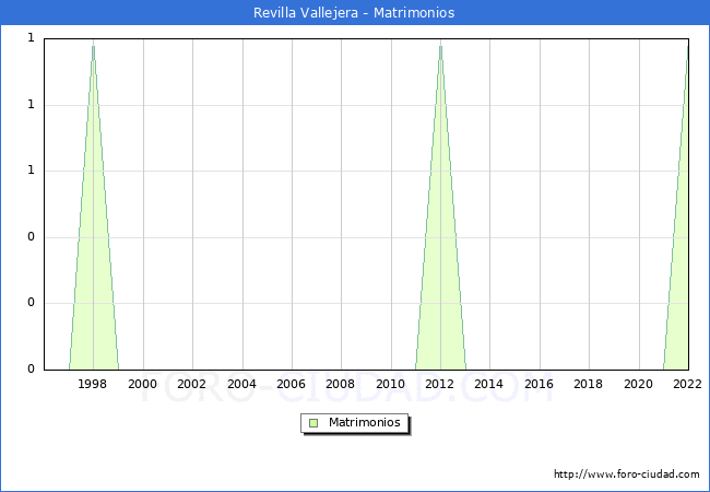Numero de Matrimonios en el municipio de Revilla Vallejera desde 1996 hasta el 2022 