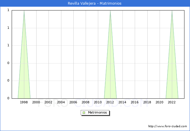 Numero de Matrimonios en el municipio de Revilla Vallejera desde 1996 hasta el 2023 