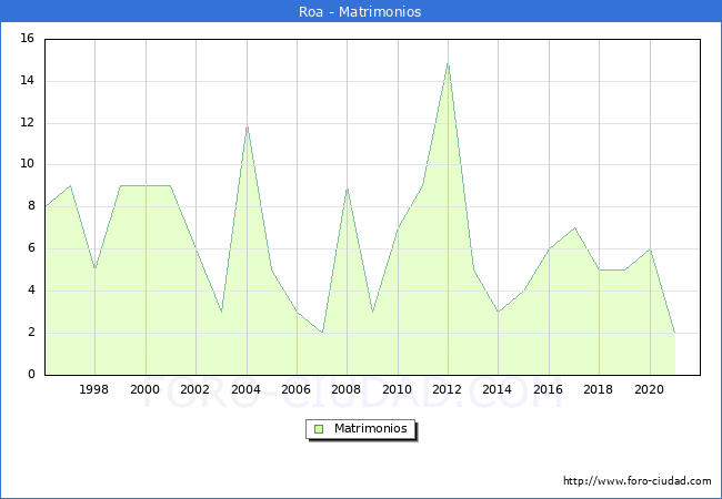 Numero de Matrimonios en el municipio de Roa desde 1996 hasta el 2021 