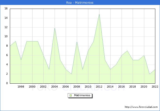 Numero de Matrimonios en el municipio de Roa desde 1996 hasta el 2022 