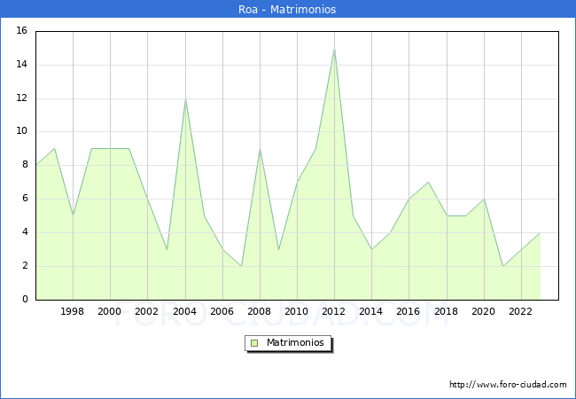 Numero de Matrimonios en el municipio de Roa desde 1996 hasta el 2023 