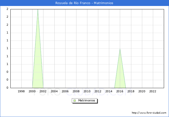 Numero de Matrimonios en el municipio de Royuela de Ro Franco desde 1996 hasta el 2023 