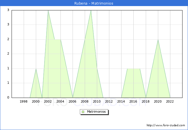 Numero de Matrimonios en el municipio de Rubena desde 1996 hasta el 2023 