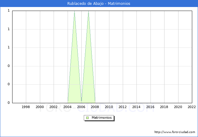 Numero de Matrimonios en el municipio de Rublacedo de Abajo desde 1996 hasta el 2022 