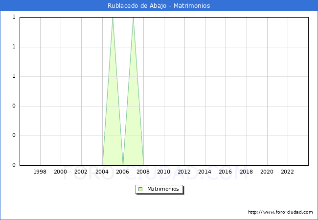 Numero de Matrimonios en el municipio de Rublacedo de Abajo desde 1996 hasta el 2023 