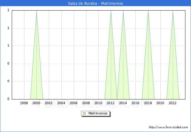 Numero de Matrimonios en el municipio de Salas de Bureba desde 1996 hasta el 2023 