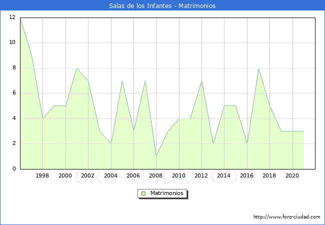 Numero de Matrimonios en el municipio de Salas de los Infantes desde 1996 hasta el 2021 