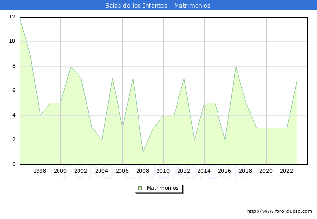 Numero de Matrimonios en el municipio de Salas de los Infantes desde 1996 hasta el 2023 