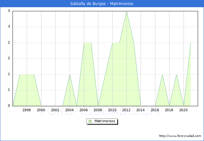 Numero de Matrimonios en el municipio de Saldaña de Burgos desde 1996 hasta el 2021 