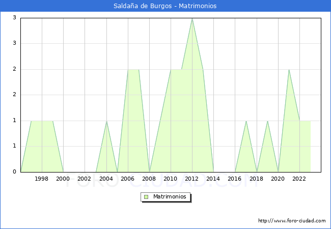 Numero de Matrimonios en el municipio de Saldaa de Burgos desde 1996 hasta el 2023 