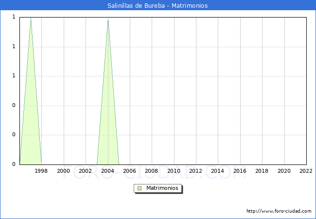 Numero de Matrimonios en el municipio de Salinillas de Bureba desde 1996 hasta el 2022 