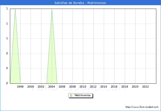 Numero de Matrimonios en el municipio de Salinillas de Bureba desde 1996 hasta el 2023 