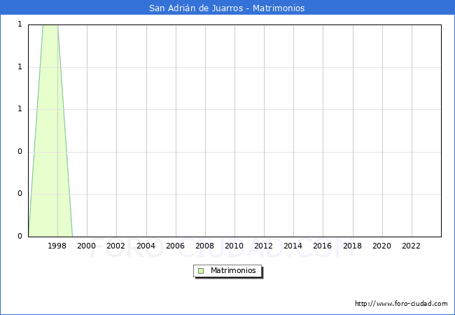 Numero de Matrimonios en el municipio de San Adrin de Juarros desde 1996 hasta el 2023 