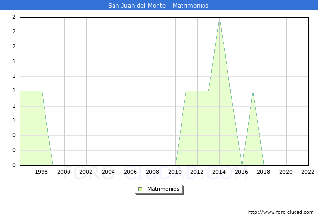 Numero de Matrimonios en el municipio de San Juan del Monte desde 1996 hasta el 2022 