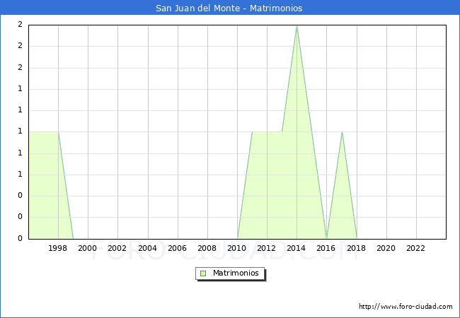 Numero de Matrimonios en el municipio de San Juan del Monte desde 1996 hasta el 2023 