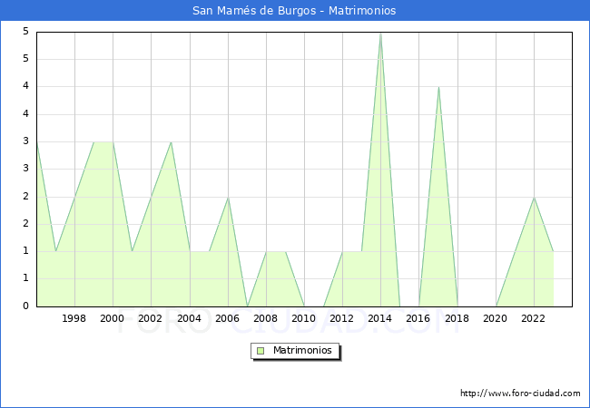 Numero de Matrimonios en el municipio de San Mams de Burgos desde 1996 hasta el 2023 