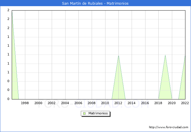 Numero de Matrimonios en el municipio de San Martn de Rubiales desde 1996 hasta el 2022 