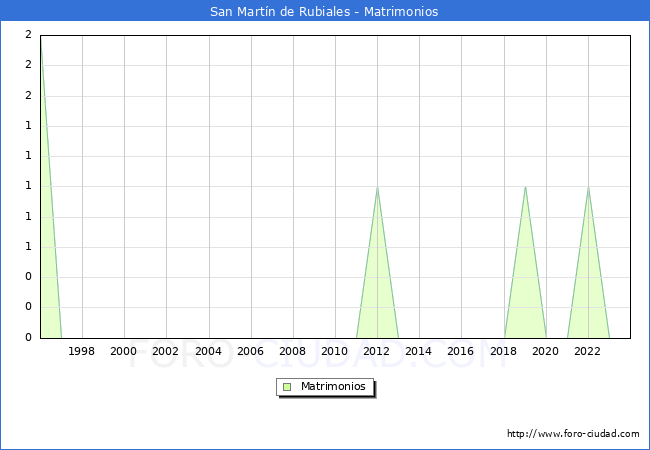 Numero de Matrimonios en el municipio de San Martn de Rubiales desde 1996 hasta el 2023 