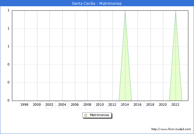 Numero de Matrimonios en el municipio de Santa Cecilia desde 1996 hasta el 2023 