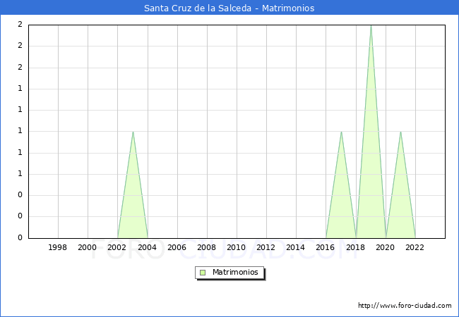 Numero de Matrimonios en el municipio de Santa Cruz de la Salceda desde 1996 hasta el 2023 