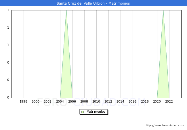 Numero de Matrimonios en el municipio de Santa Cruz del Valle Urbin desde 1996 hasta el 2023 