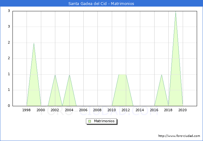 Numero de Matrimonios en el municipio de Santa Gadea del Cid desde 1996 hasta el 2021 