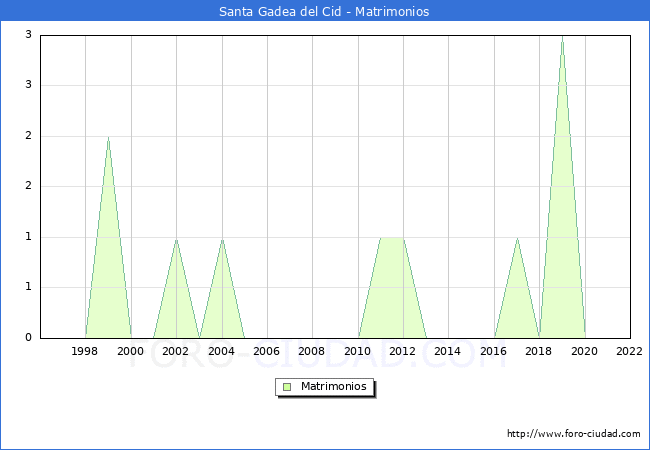 Numero de Matrimonios en el municipio de Santa Gadea del Cid desde 1996 hasta el 2022 