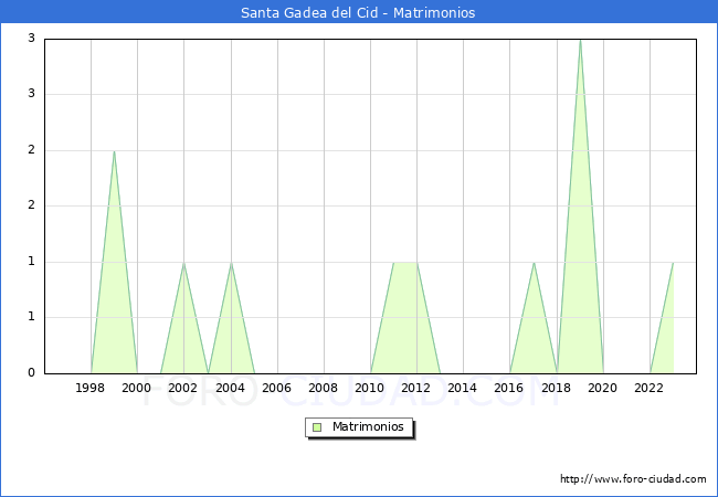 Numero de Matrimonios en el municipio de Santa Gadea del Cid desde 1996 hasta el 2023 