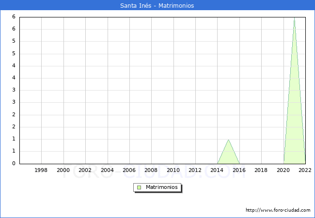 Numero de Matrimonios en el municipio de Santa Ins desde 1996 hasta el 2022 