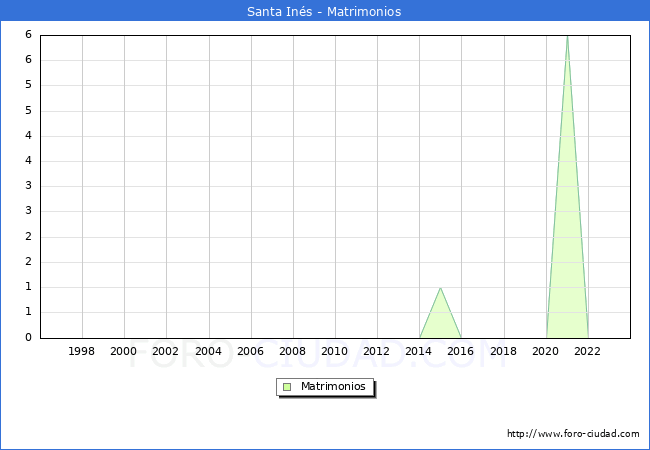 Numero de Matrimonios en el municipio de Santa Ins desde 1996 hasta el 2023 
