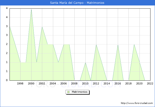 Numero de Matrimonios en el municipio de Santa Mara del Campo desde 1996 hasta el 2022 