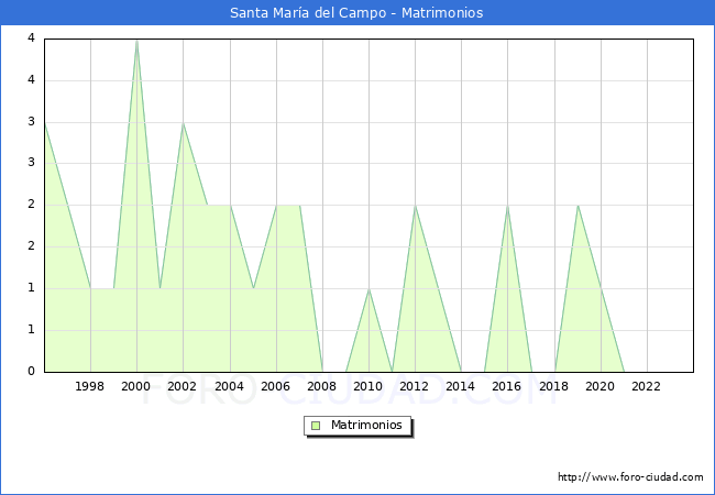 Numero de Matrimonios en el municipio de Santa Mara del Campo desde 1996 hasta el 2023 