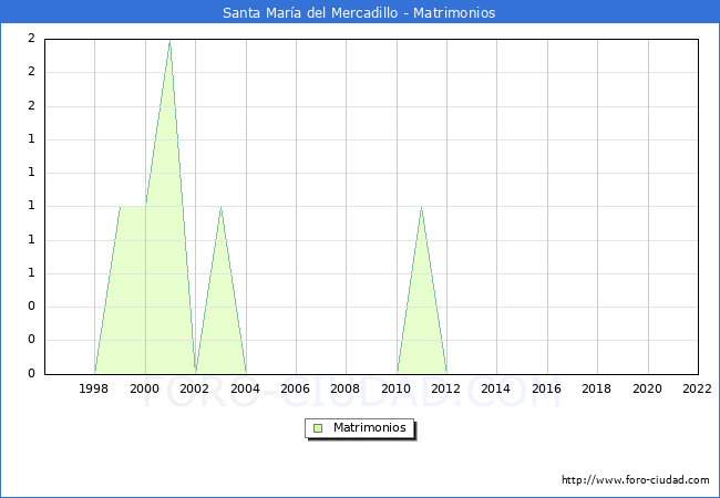 Numero de Matrimonios en el municipio de Santa Mara del Mercadillo desde 1996 hasta el 2022 