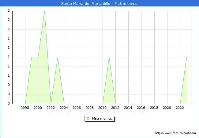 Numero de Matrimonios en el municipio de Santa Mara del Mercadillo desde 1996 hasta el 2023 